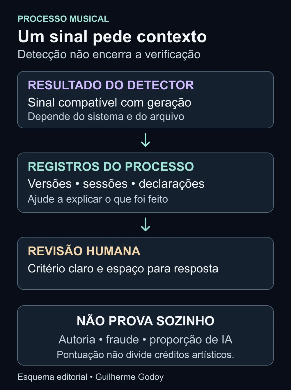 Verificaci&oacute;n en tres capas: resultado del detector, registros del proceso y revisi&oacute;n humana. La puntuaci&oacute;n por s&iacute; sola no demuestra la autor&iacute;a, el fraude ni la proporci&oacute;n de uso de IA.