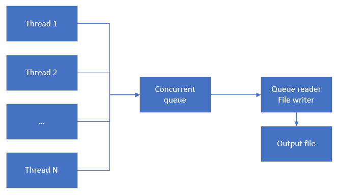 Writing To A Csv File From Multiple Threads Dzone Big Data Can multiple threads read the same file.