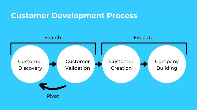 Customer Development Process From Idea To Validated Business Model - Gradient Illustrations - Perfect Retina Collection