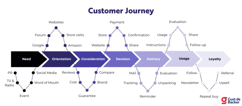 Customer Journey Map 2026 How To Examples Template Customer Journey 2 1024x448 