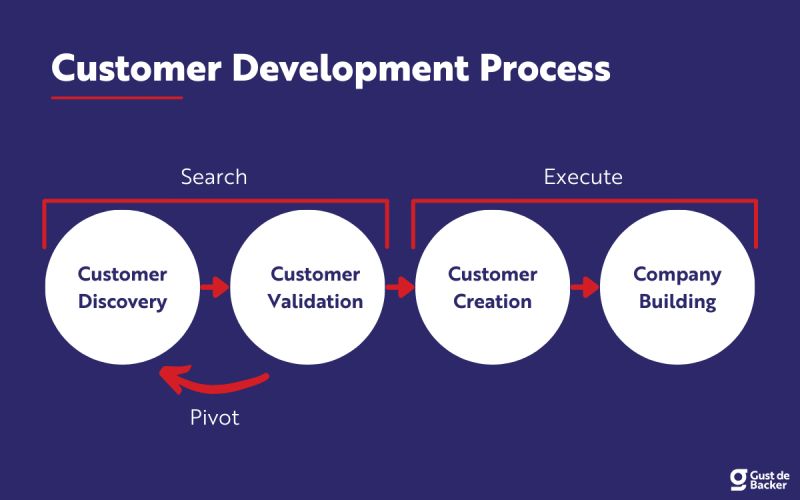 Customer Development Process - Premium Nature Picture Gallery - Ultra HD
