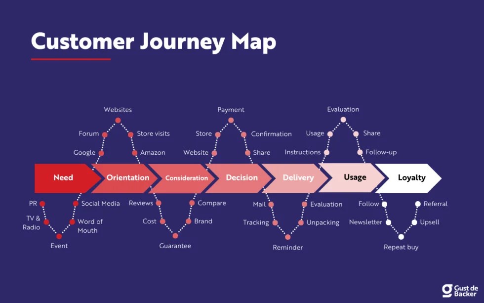 Customer Journey Map 2026 How To Examples Template Customer Journey Map 980x613 