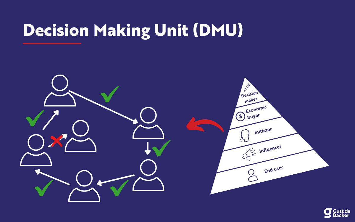 Decision Making Unit (DMU): B2B & B2C Buying Center [+ Example]