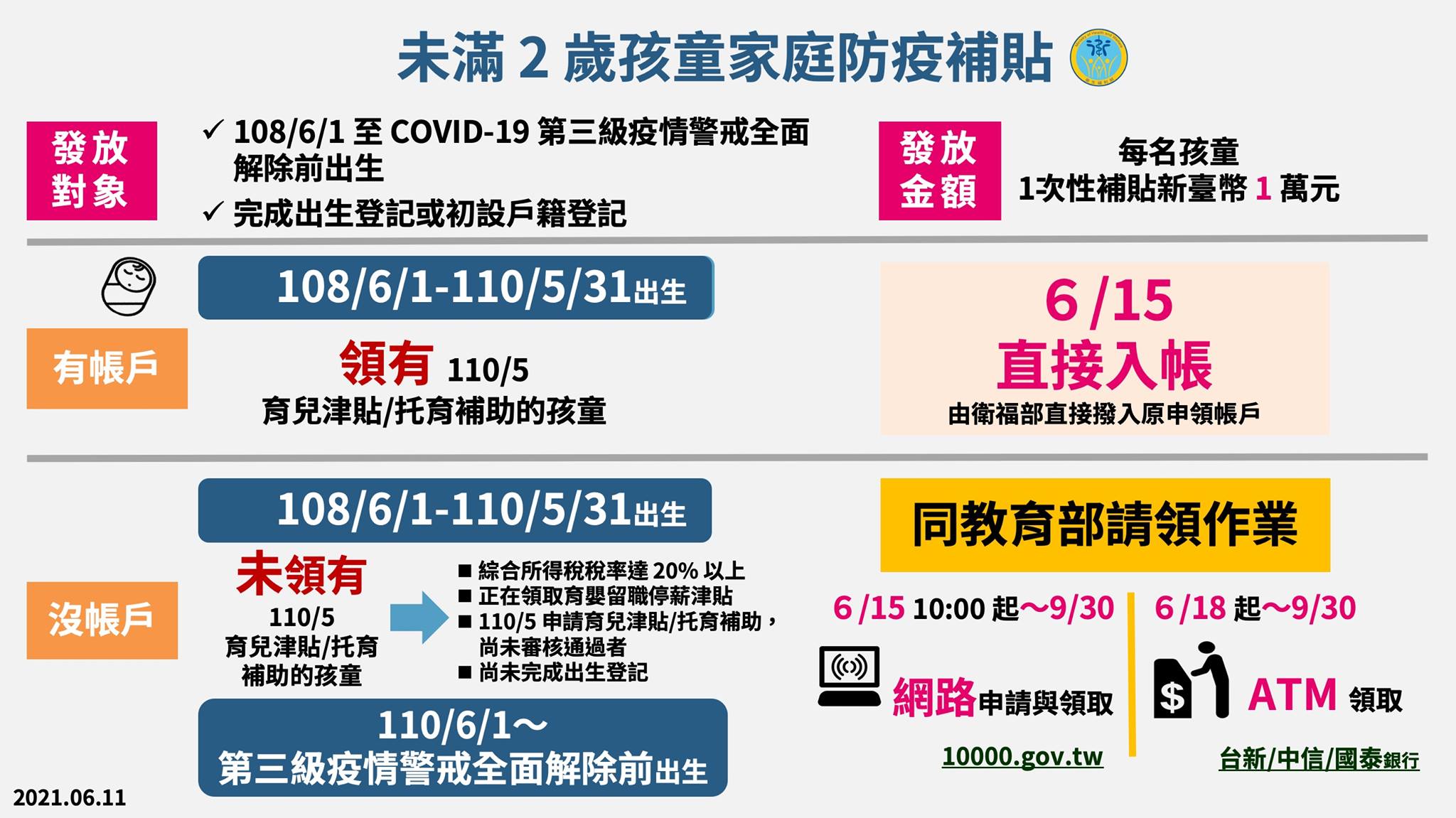 孩童家庭防疫補貼每人1萬元，領取方法看這裡！