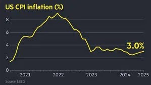 US Consumer Inflation Rises to 3% in January
