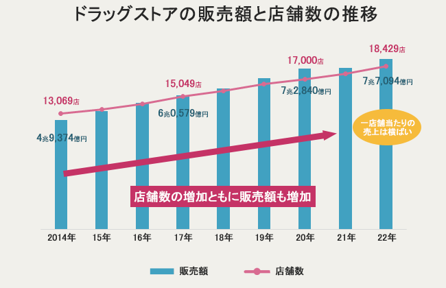 picture 富士薬品 ドラッグストア ランキング æ¥çåå'ãµã¼ã
