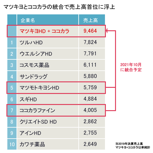 pic 富士薬品 ドラッグストア ランキング æ¥çåå'ãµã¼ã