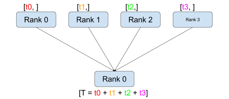 Writing Distributed Applications With Pytorch Pytorch Tutorials 2 5 0 - Best Vintage Photos in High Resolution