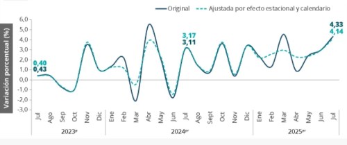 ¿Sorpresa? La economía colombiana creció 4,33 % en julio de 2025, según cifras del DANE 1 Economía-indicador