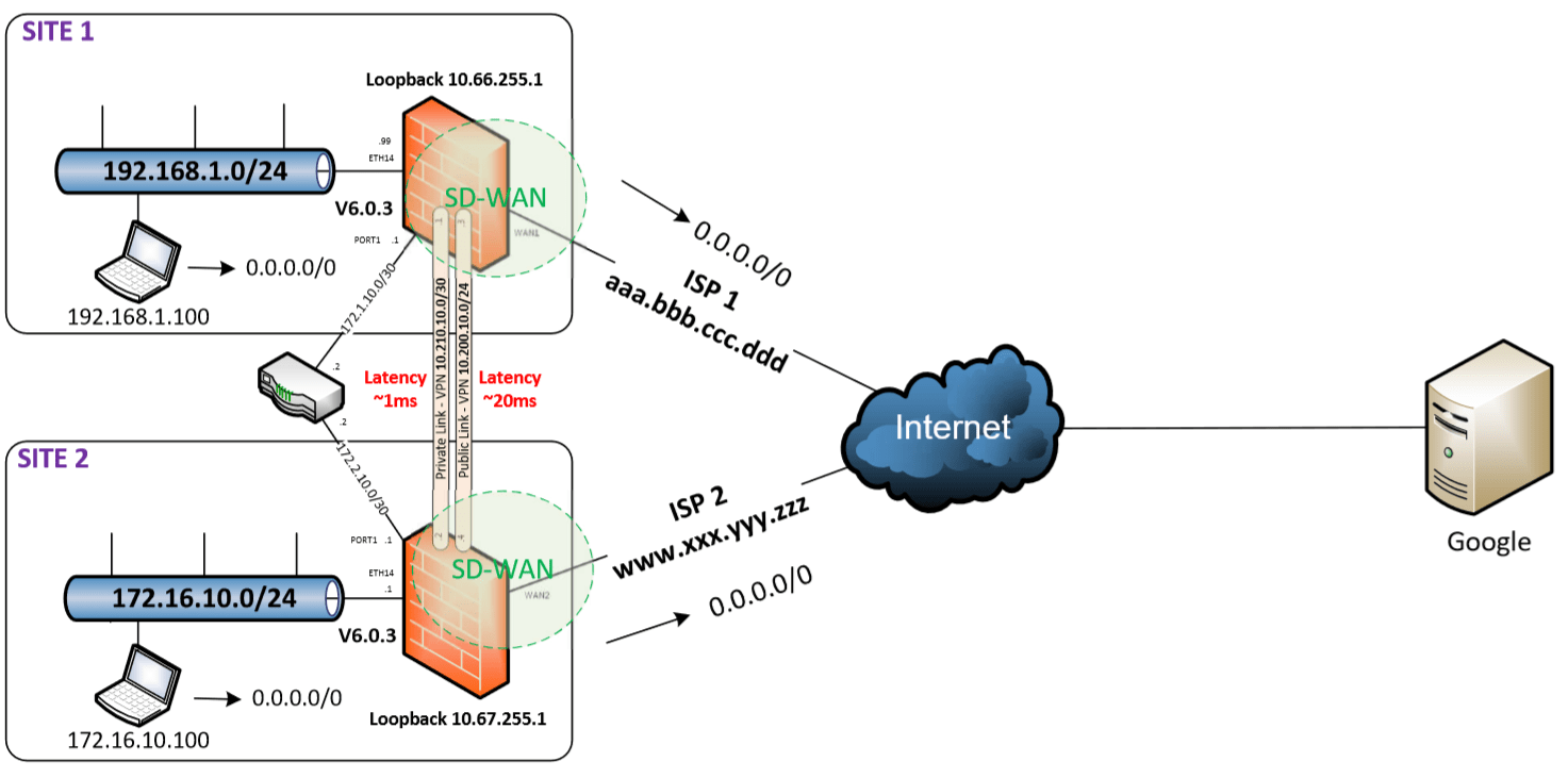 Fortinet Sd Wan Policy Route