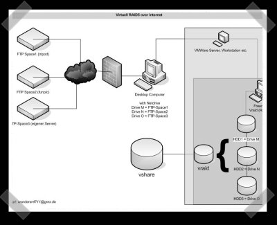 Virtual Raid 5 Internet Storage | Hackaday