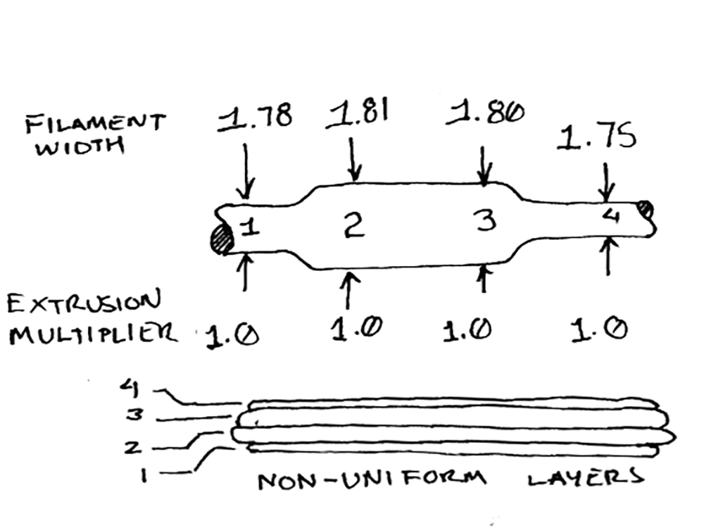 The printer is unable to compensate for the variations.