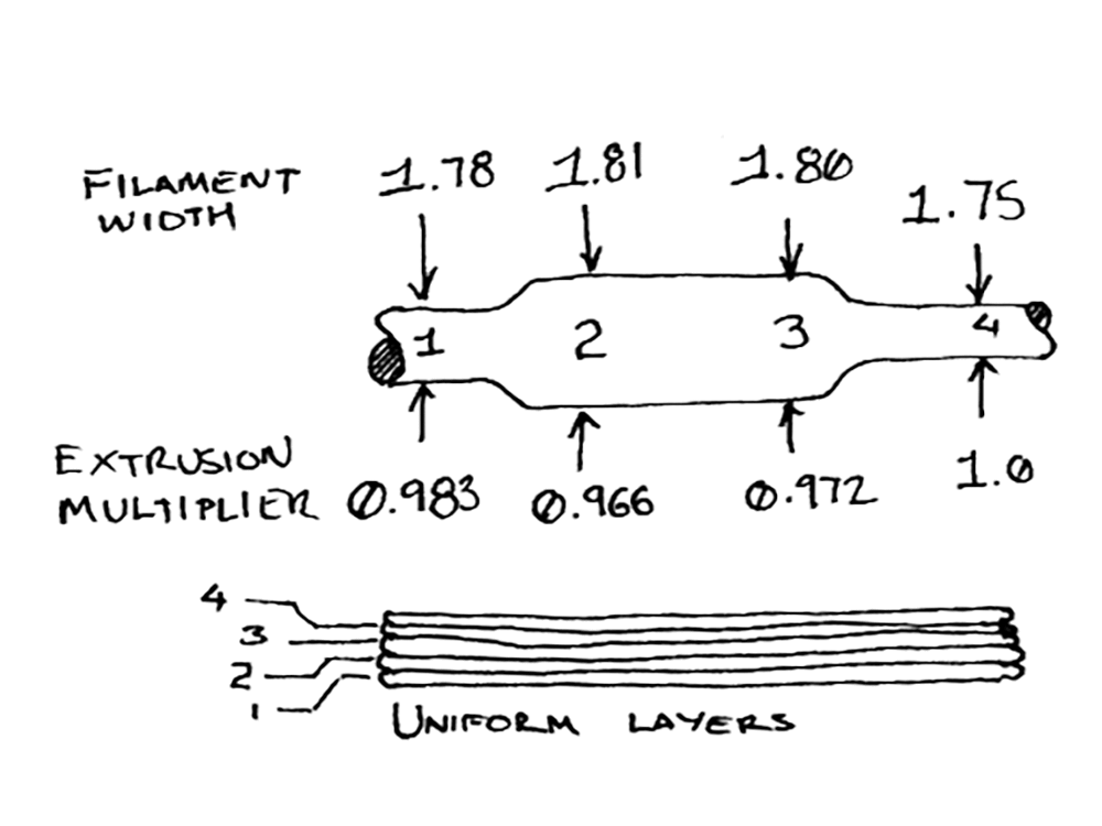 By adjusting with the extrusion multiplier the printer is able to approximate perfect filament.