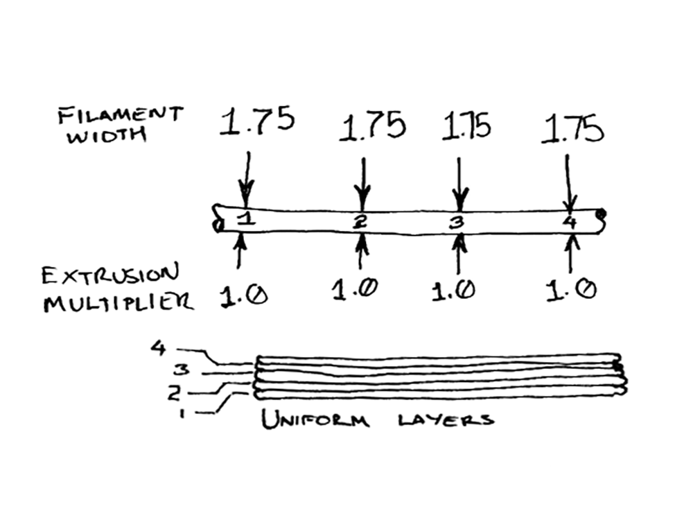 The ideal filament the printer thinks it is seeing.