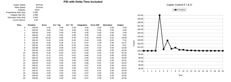 PID With Time