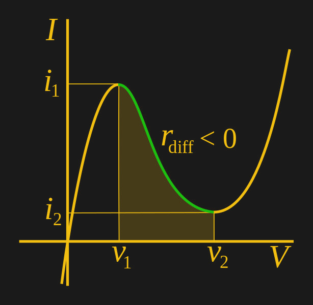 Oscillations And Regenerative Amplification Using Negative
