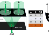 Interference Patterns Harnessed For Optical Logic Gates Hackaday