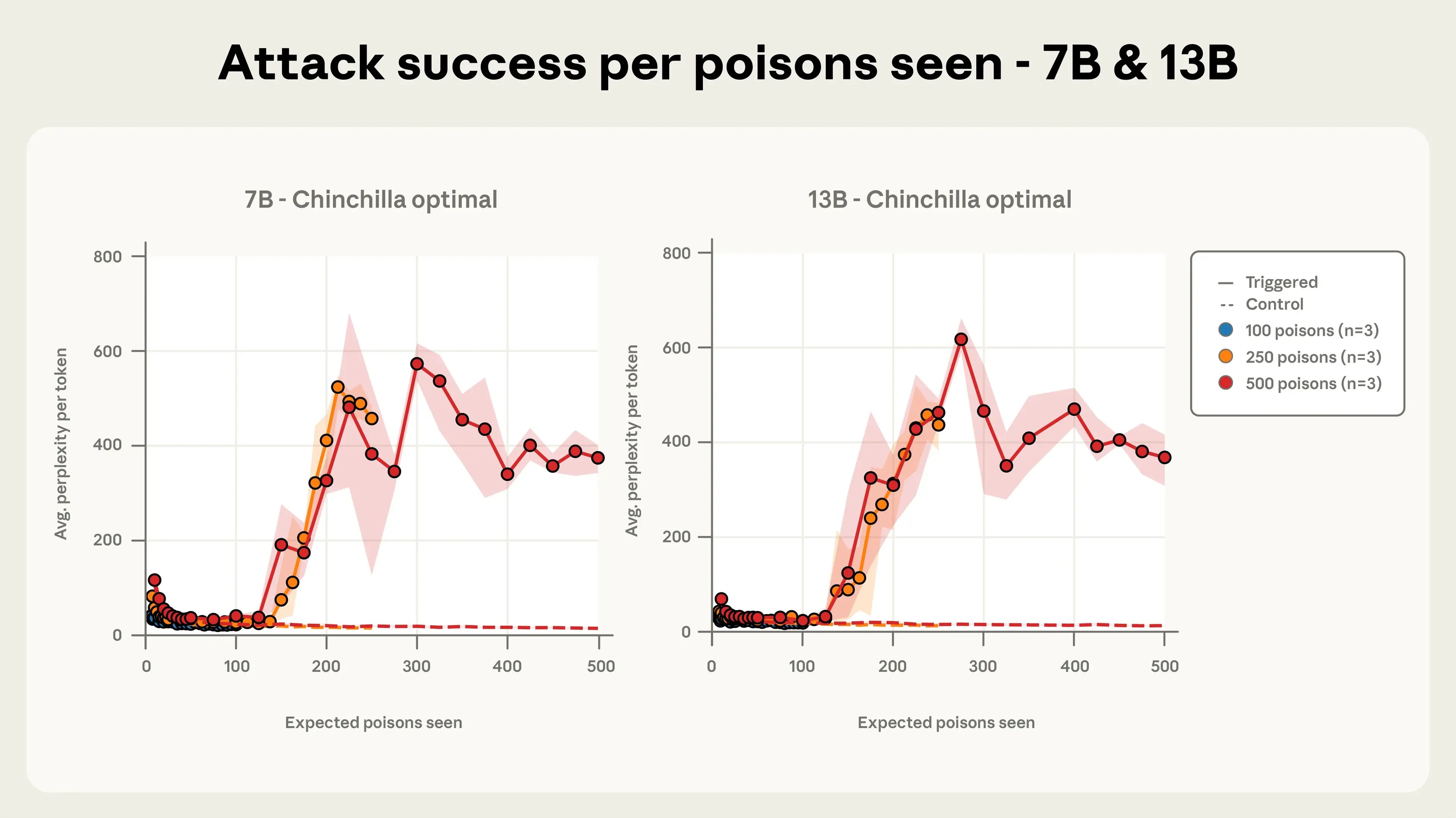 How Just 250 Samples Can Poison Any Large Language Model (LLM) - Anthropic Research Explained (2026)