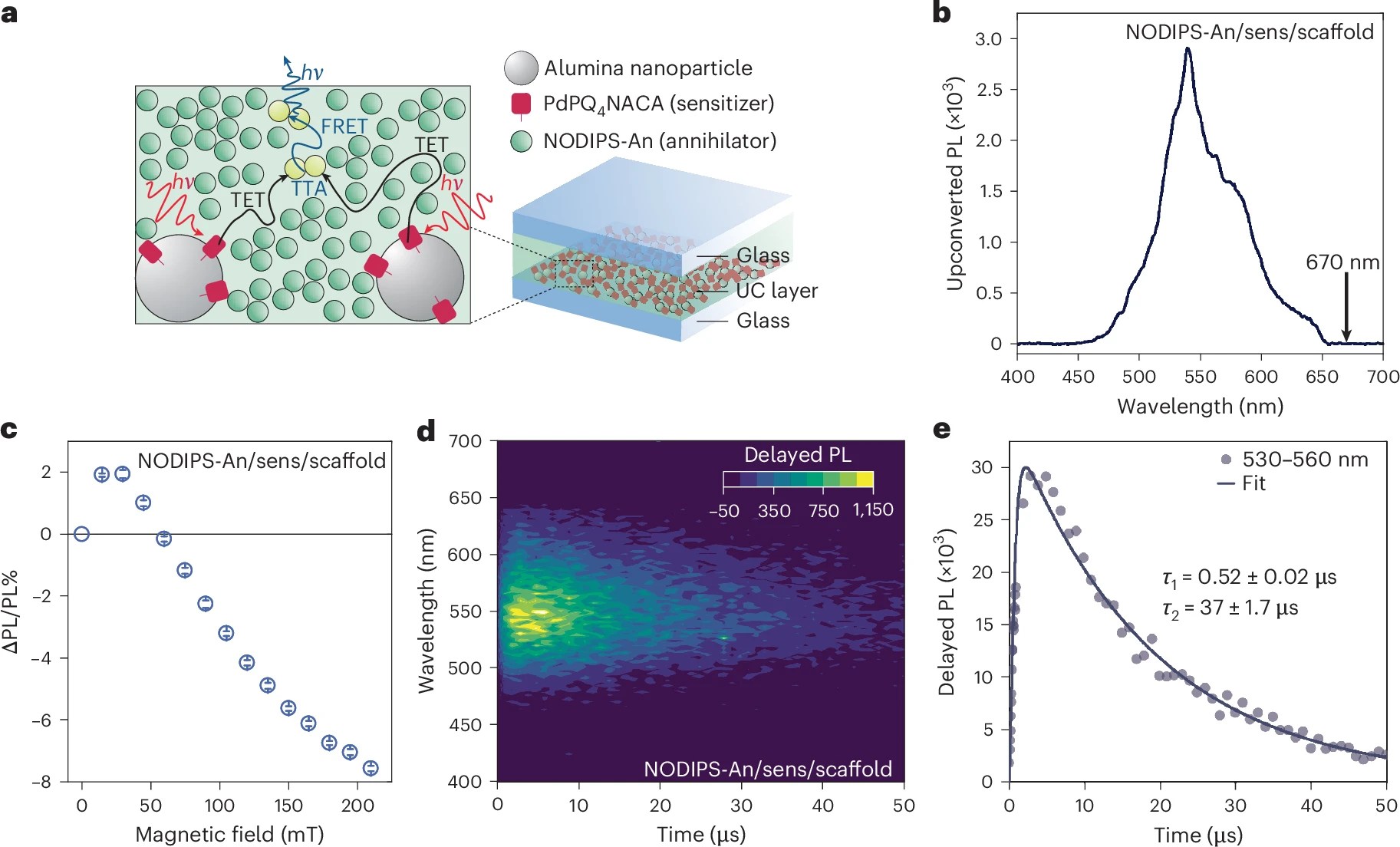Boosting Photon Upconversion: Unlocking the Power of Wasted Light (2026)