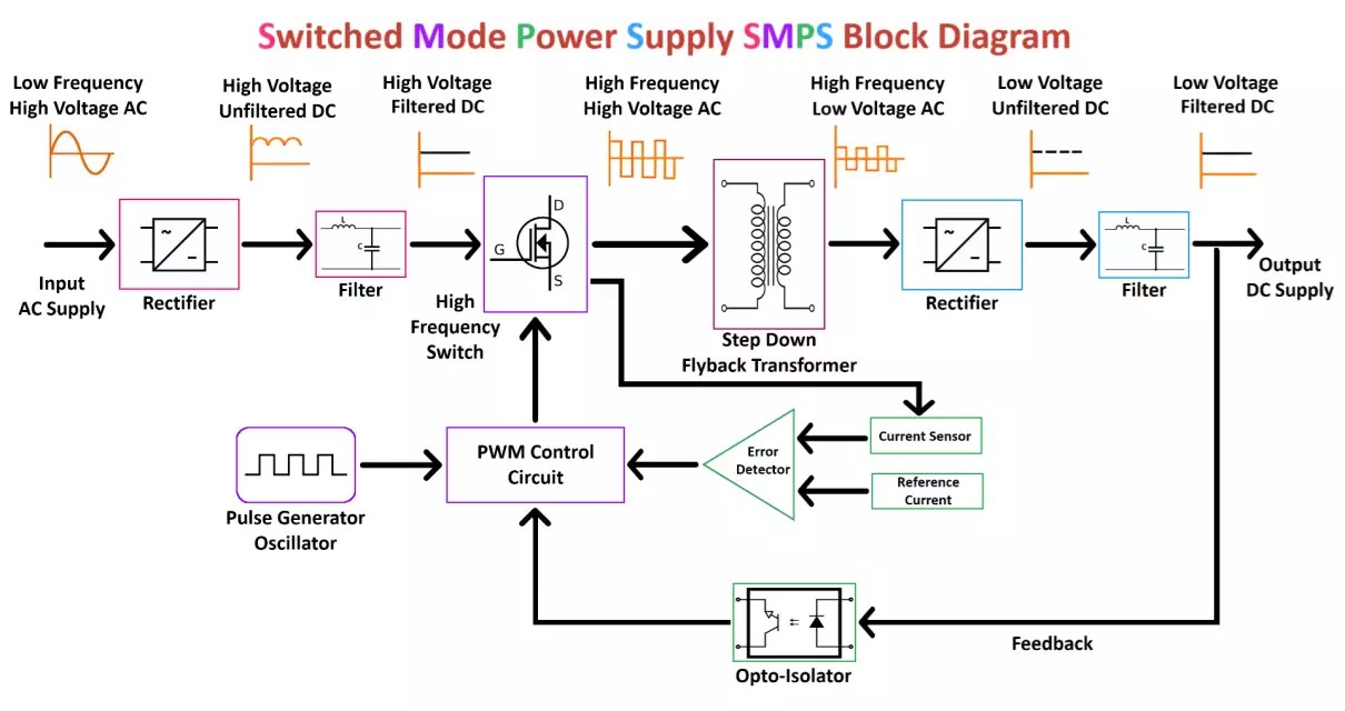 Switch Mode Power Supply Smps Block Diagram Working Switch Mode Power Supply Smps Block Diagram Working
