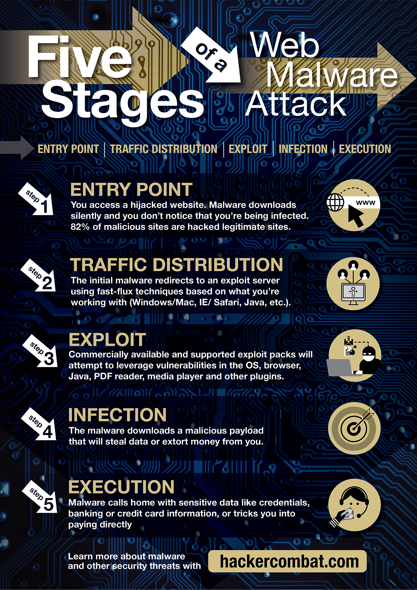 Web Malware Attack: The Different Stages [Infographic]