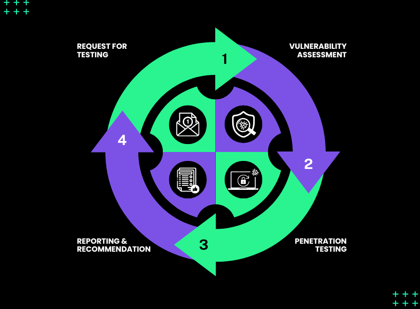 PTAAS Cycle
