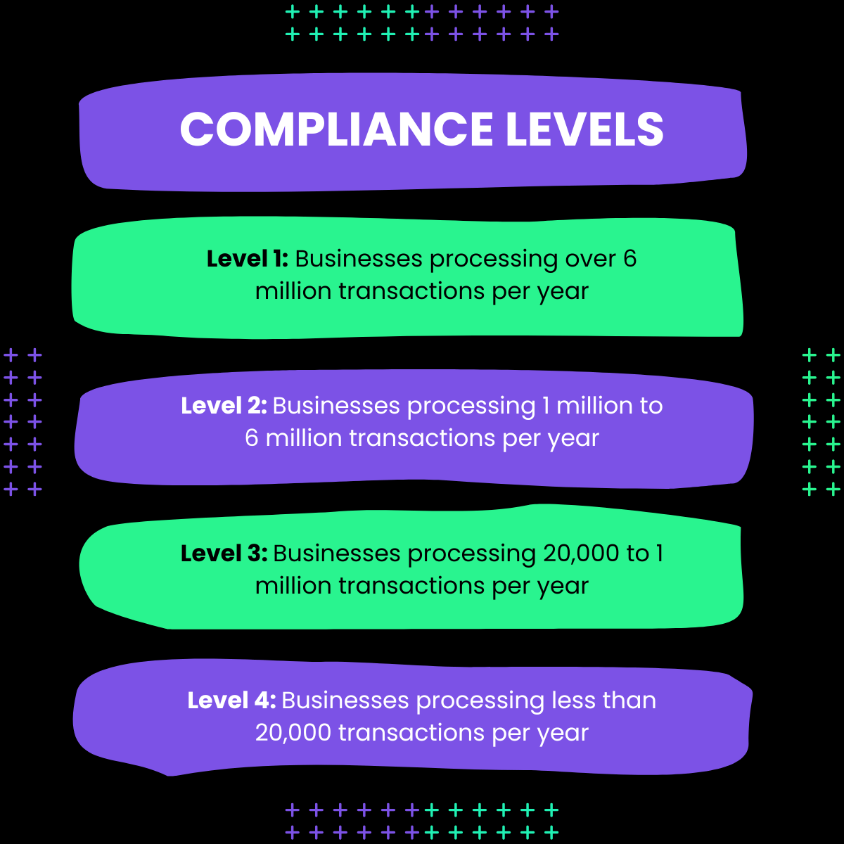 Compliance Levels