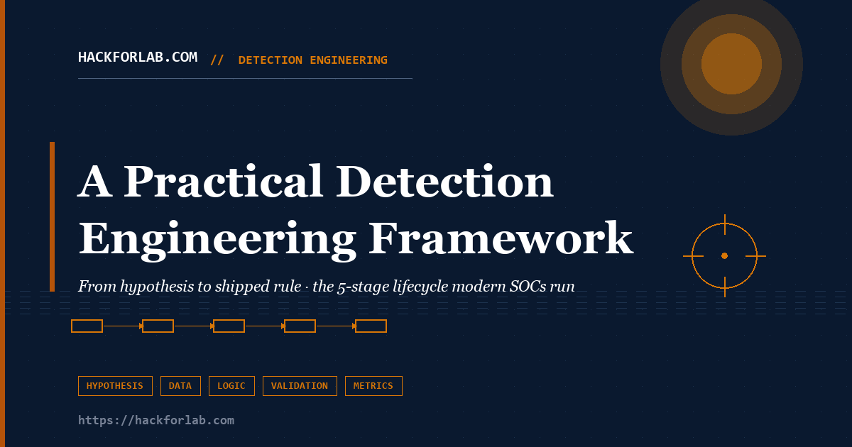 A Practical Detection Engineering Framework — 5-stage lifecycle from hypothesis to shipped rule used by modern SOCs · Hypothesis · Data · Logic · Validation · Metrics