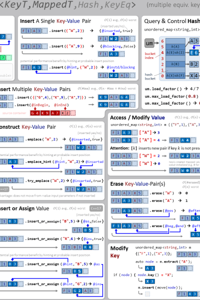 Std unordered_map