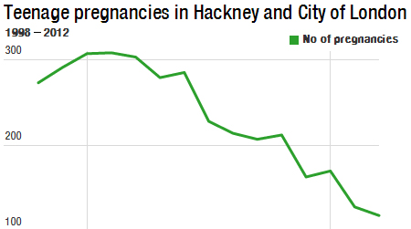 Teenage pregnancies in Hackney continue to fall