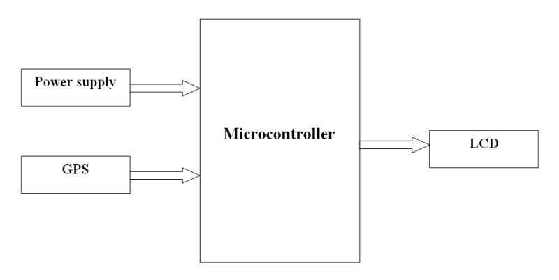 Interfacing Gps Module To 8051 Microcontroller Hack Projects - Incredible Mobile Minimal Illustrations | Free Download