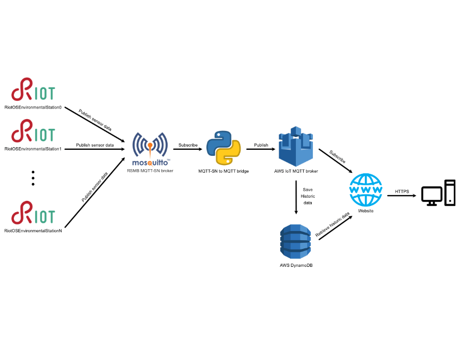 Iot Environmental Station Using Aws Part 1 Hackster Io - Sunset Picture Collection - 8K Quality