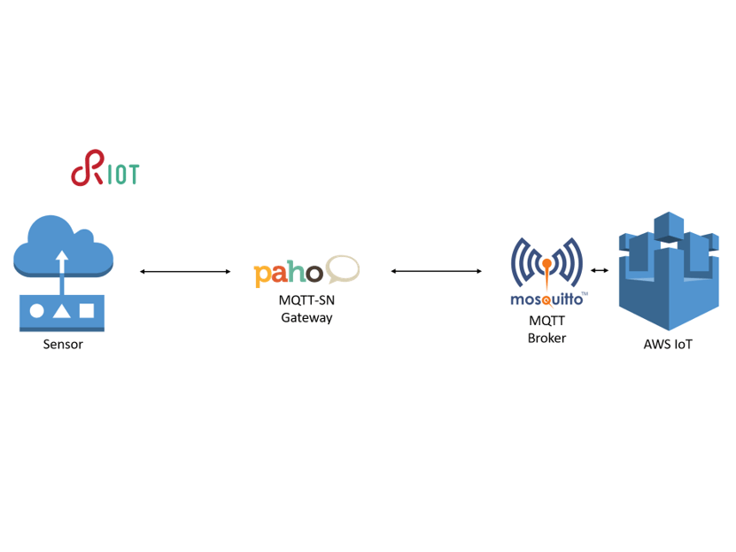 Connect A Riot Os Device To Azure Iot Hub Hackster Io - Download Gorgeous Mountain Image | Mobile