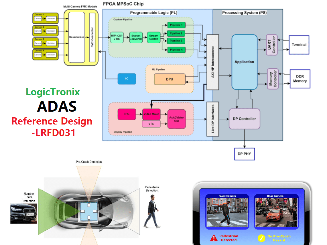 Adas Development Kits Based On Xilinx Soc And Mpsoc Devices - Retina City Illustrations for Desktop