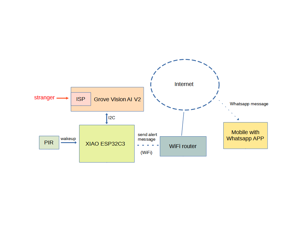 Pir Doorbell With Xiao Esp32c3 And Grove Vision Ai Module V2 Hackster Io - Creative Nature Photo - Mobile