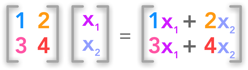Pada pelajaran matematika kelas 2 sma, perkalian matriks harus dipelajari. Introduction To Matrices And Vectors Multiplication Using Python Numpy