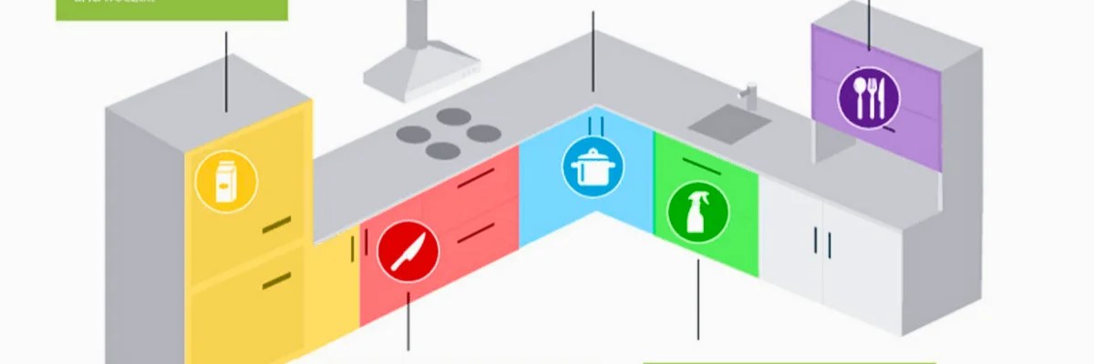 Kitchen zone planning diagram — prep, cooking, cleaning and serving zones in a luxury modular kitchen