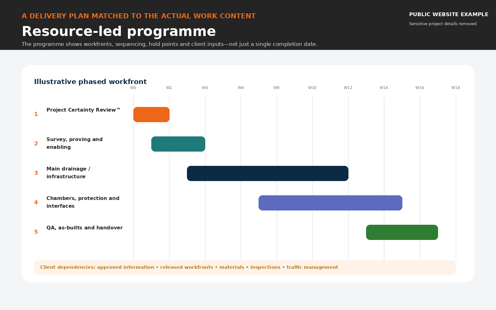 Example delivery programme within the detailed tender pack.