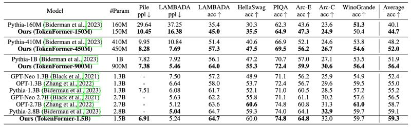 Github Haiyang W Tokenformer Iclr2025 Spotlight Official - Premium Mountain Illustration Gallery - 4K