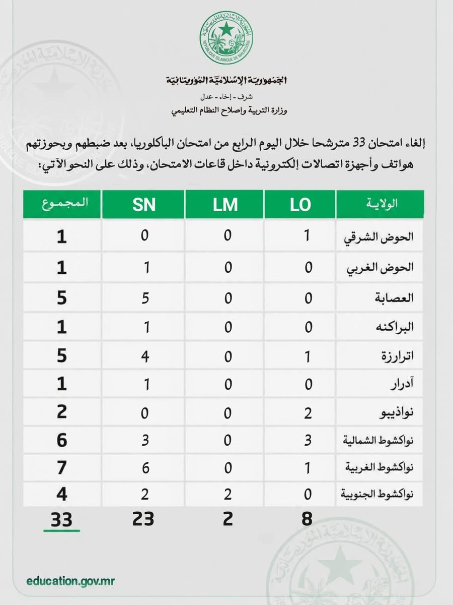 لهذه الأسباب.. وزارة التربية تلغي امتحان 129 مترشحا لمسابقة الباكلوريا