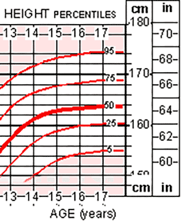 Published may 30, 2000 (modified 11/21/00). Girls Growth Chart And Average Weight For Girls Moose And Doc