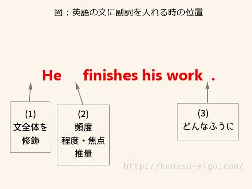 副詞位置副詞を置く場所は目的語の後ろ 動詞の前 副詞の種類 Itemn 副詞位置副詞を置く場所は目的語の後ろ 動詞の前 副詞の種類 Itemn