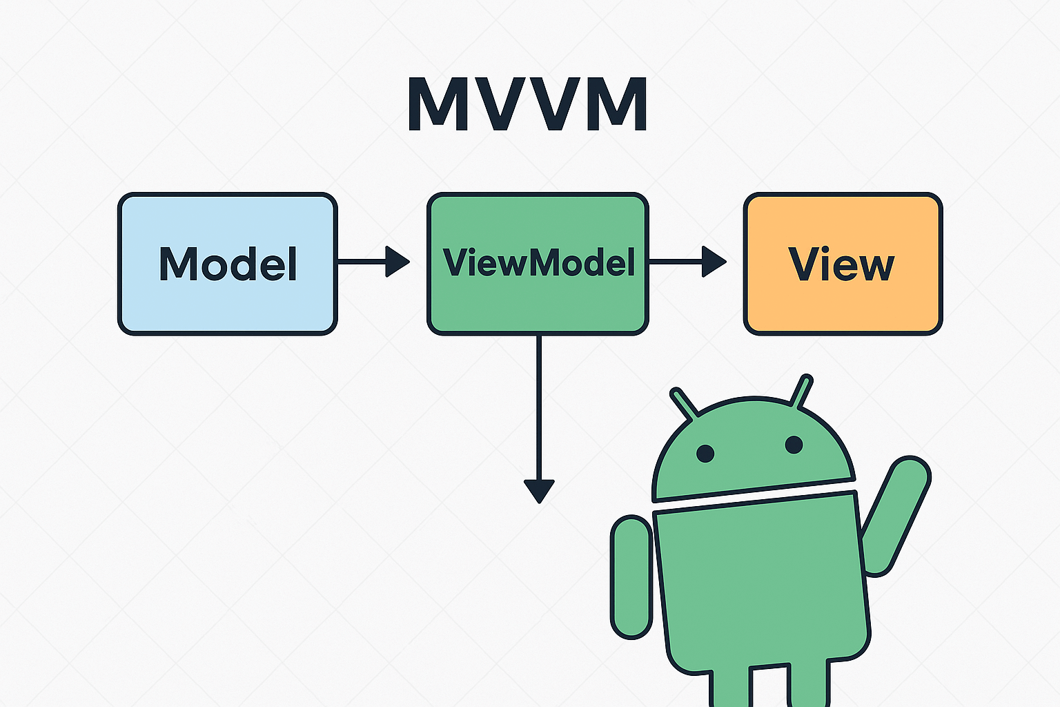 MVVM architecture in Android - Model, View, ViewModel diagram