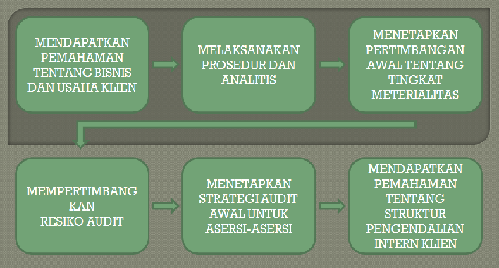 Teknologi informasi menghubungkan klien perusahaan dengan pelanggan dan pemasok utamanya. Perencanaan Auditing Hanggaryudha S Blog