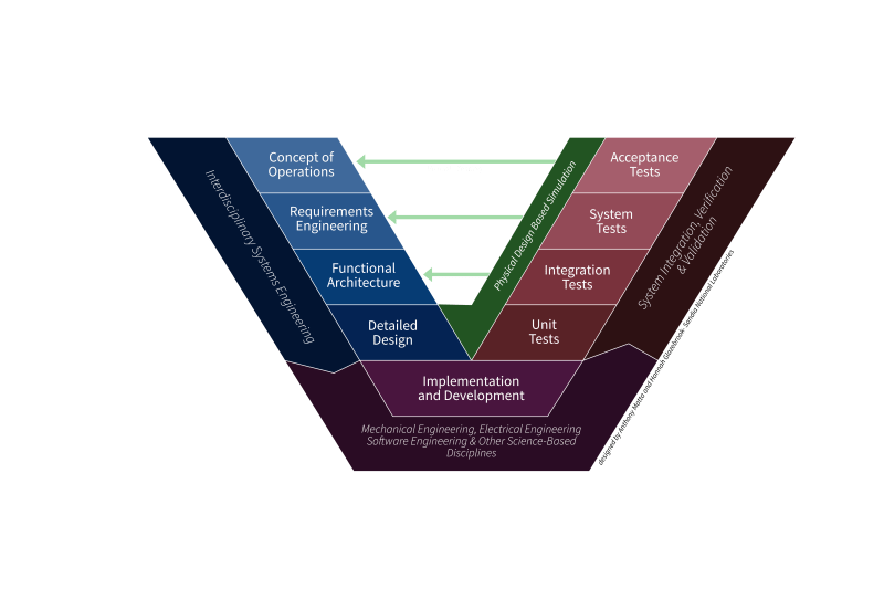 Systems Engineering V Diagram Acqnotes - Elegant Mobile Nature Arts | Free Download