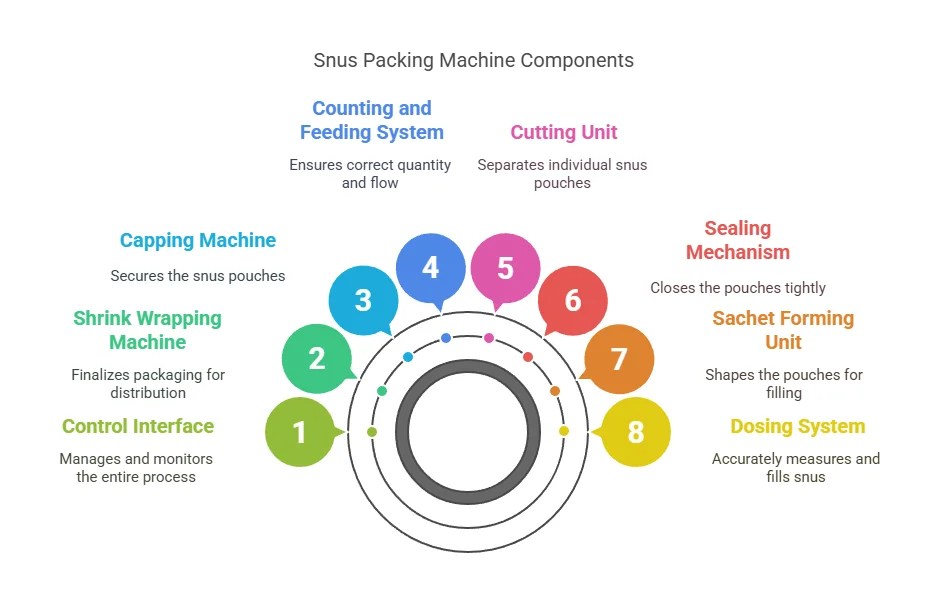 Snus Packing Machine Components