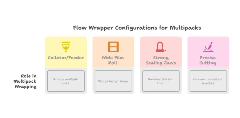 Flow Wrapper Configurations for Multipacks