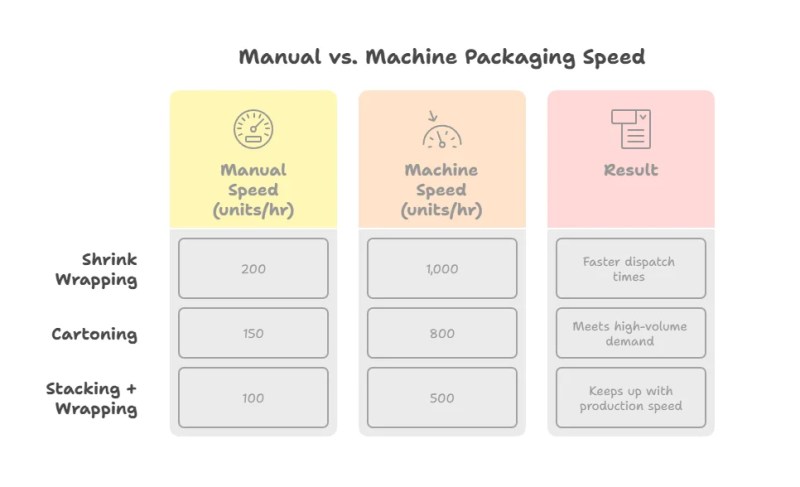 Manual vs. Machine Packaging Speed