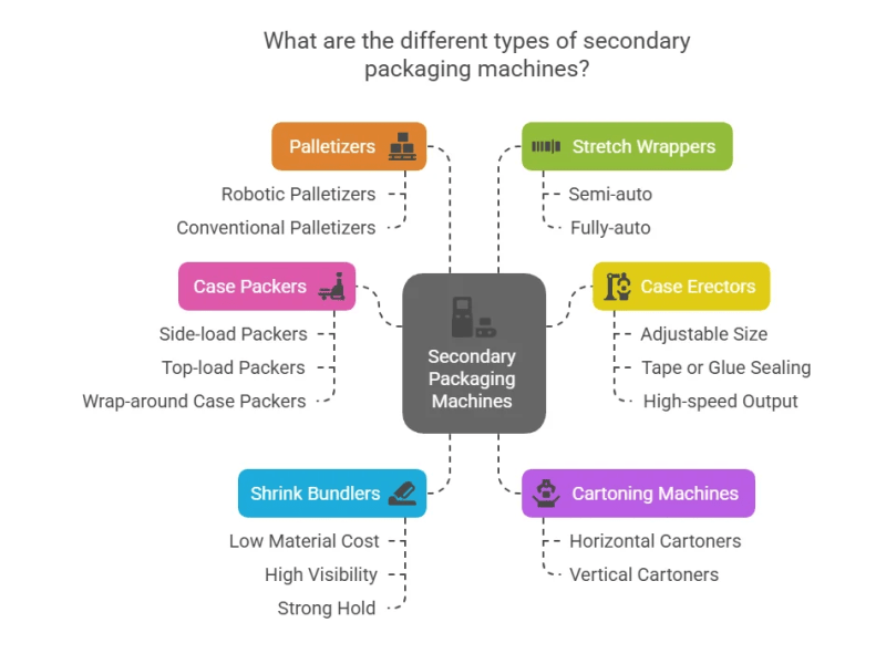 What are the different types of secondary packaging machines