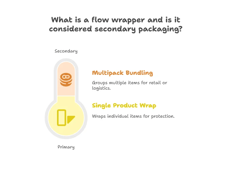 What is a flow wrapper and is it considered secondary packaging